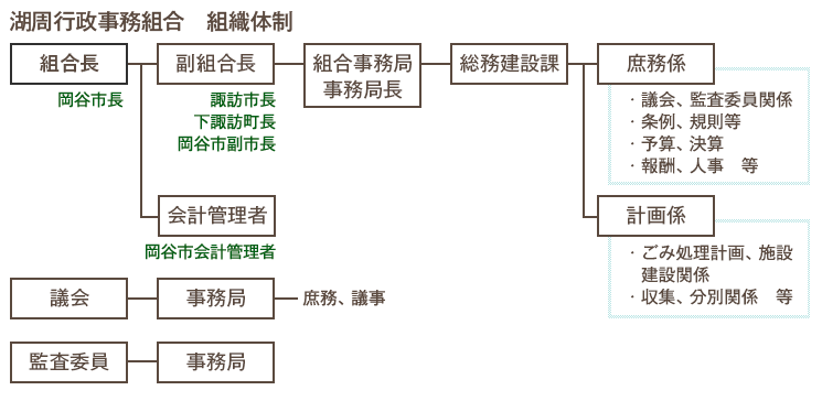 組織図